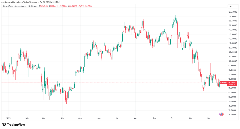 Gráfico del precio de bitcoin.