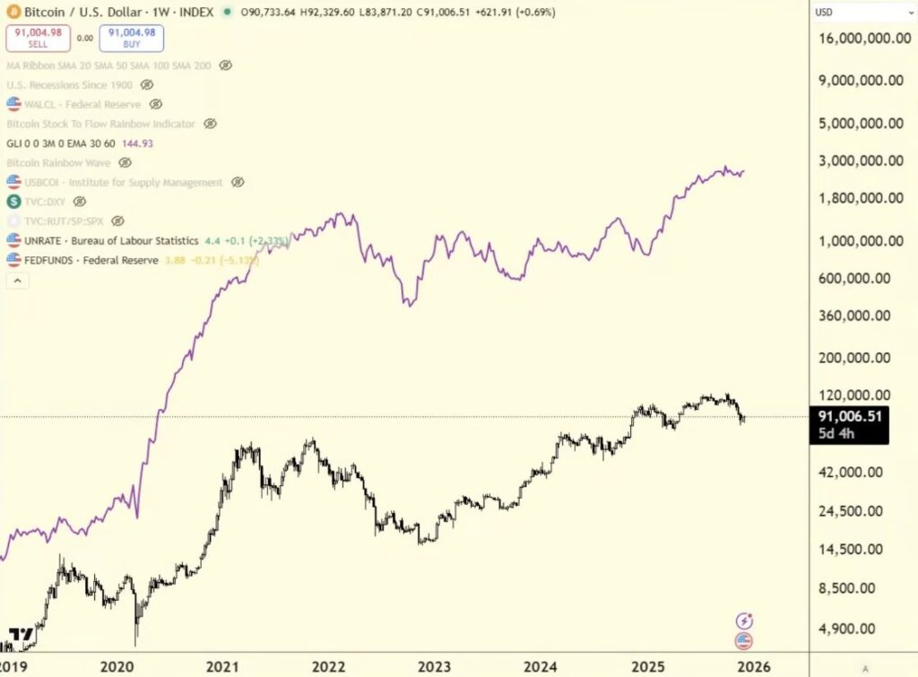 Gráfico que compara cómo reacciona el precio de bitcoin al tamaño del balance de la Reserva Federal de Estados Unidos.