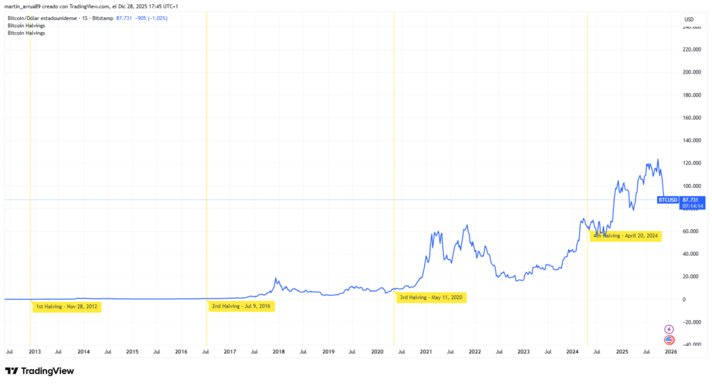 gráfico que muestra la evolución del precio de bitcoin después de cada halving.