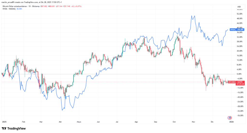 Gráfico que muestra el precio de bitcoin y de Nvidia en los últimos 12 meses.