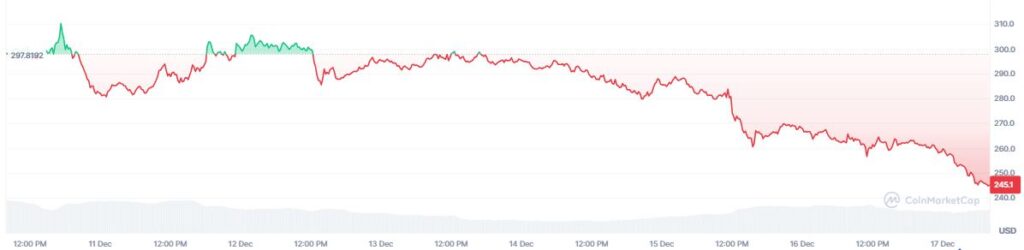 Grรกfico de precio de bittensor en los รบltimos 7 dรญas.
