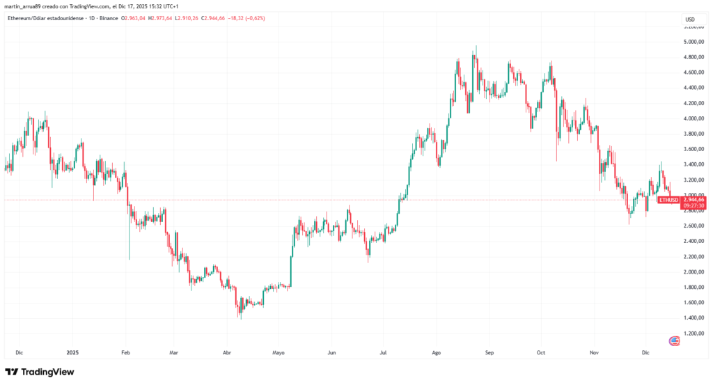 Ethereum cryptocurrency price chart.