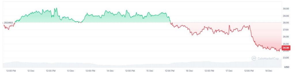 Grรกfico de precio del token hyperliquid.