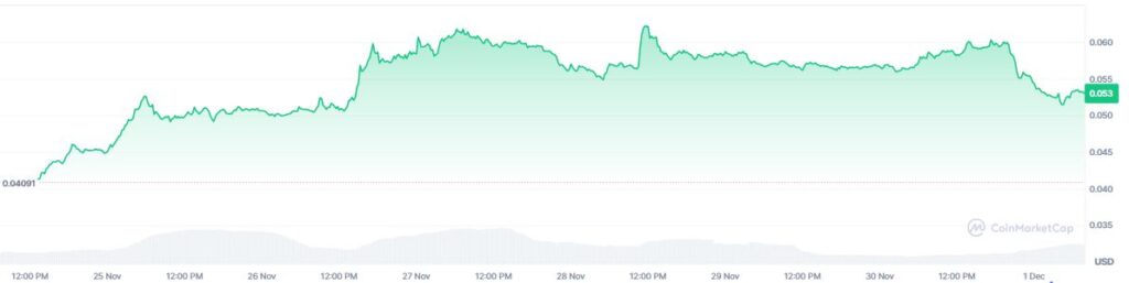 Gráfico de precio de la criptomoneda kaspa en los últimos 7 días.