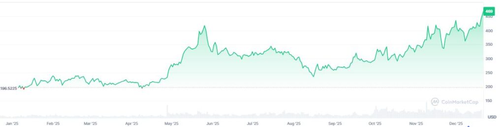 Monero cryptocurrency price chart.