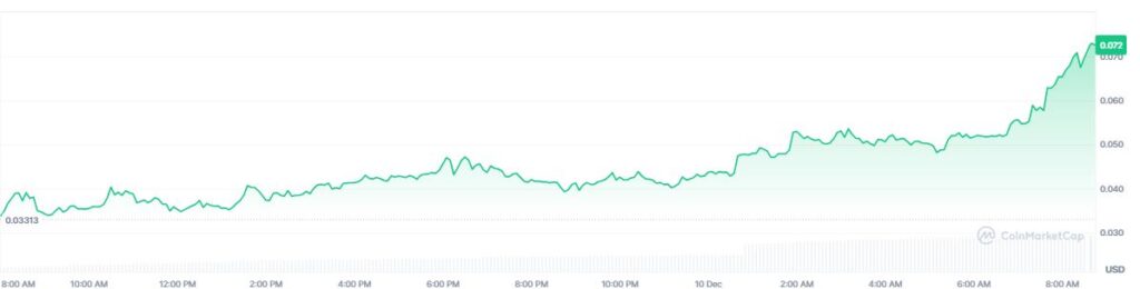 Gráfico de precio del token night.