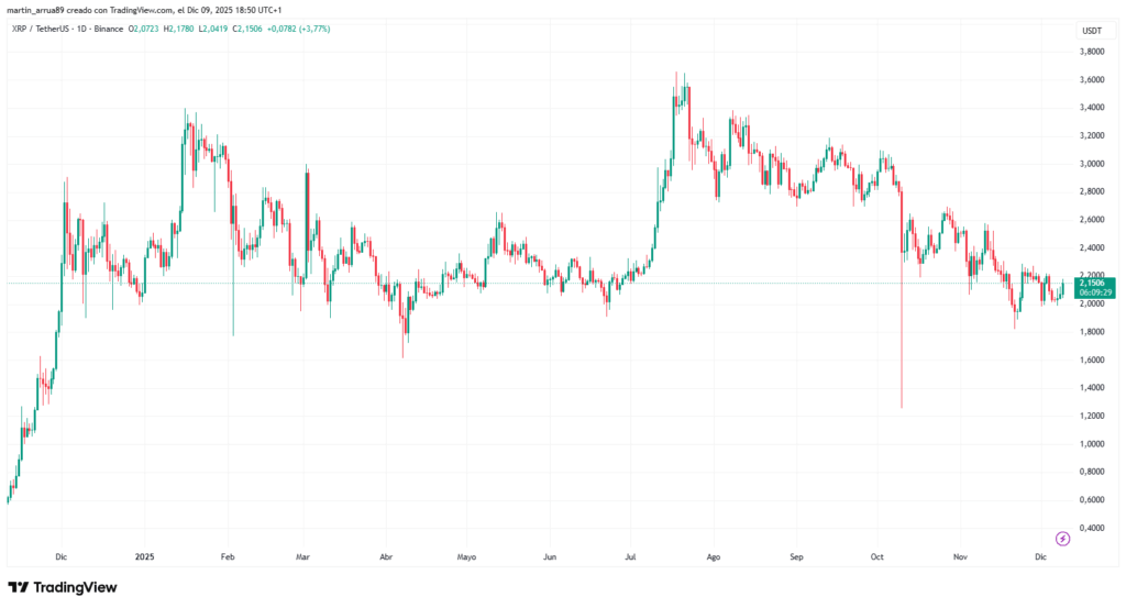 Gráfico de precio de la criptomoneda XRP durante el último año.