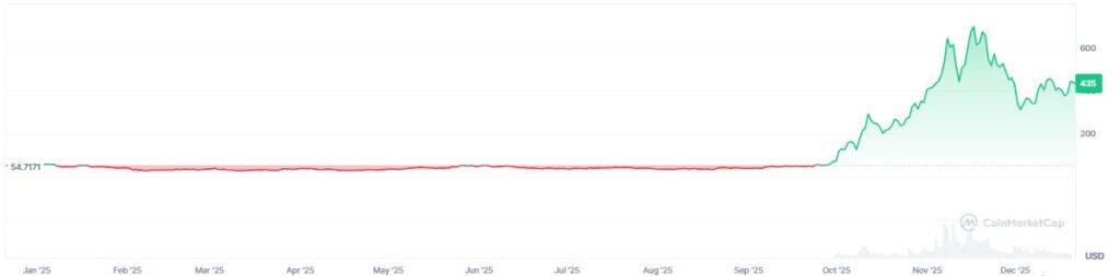 Zcash cryptocurrency price chart.
