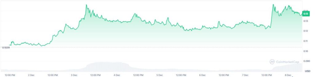 Gráfico de precio de la criptomoneda double zero.