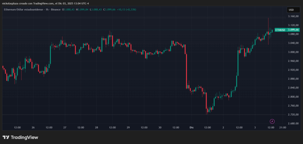 Gráfico de velas verdes y rojas del precio de ether en la última semana.