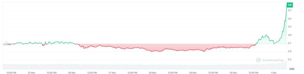 Gráfico de precio del token de myx finance en los últimos 7 días.