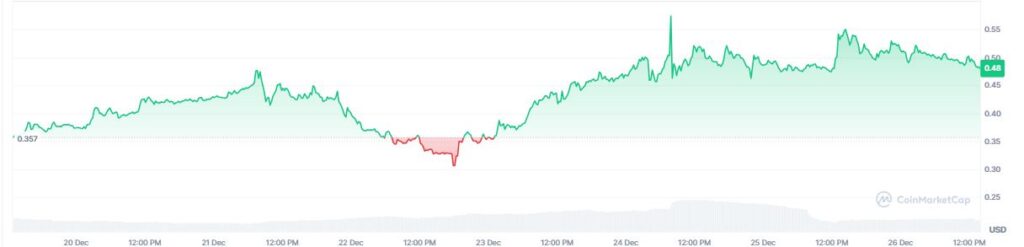 Gráfico de precio de la criptomoneda pippin.