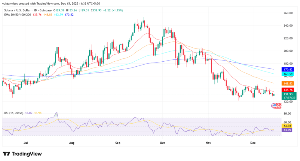 Gráfico de precio de solana con medias móviles de 20, 50, 100 y 200 períodos.