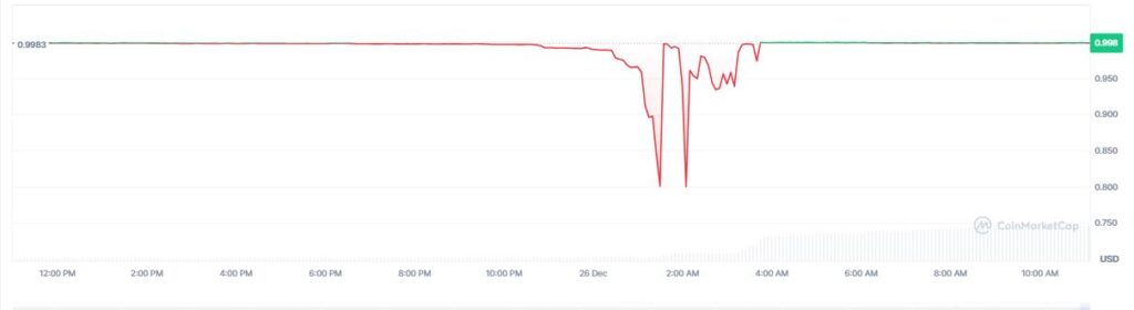 Gráfico de precio de la stablecoin USX.