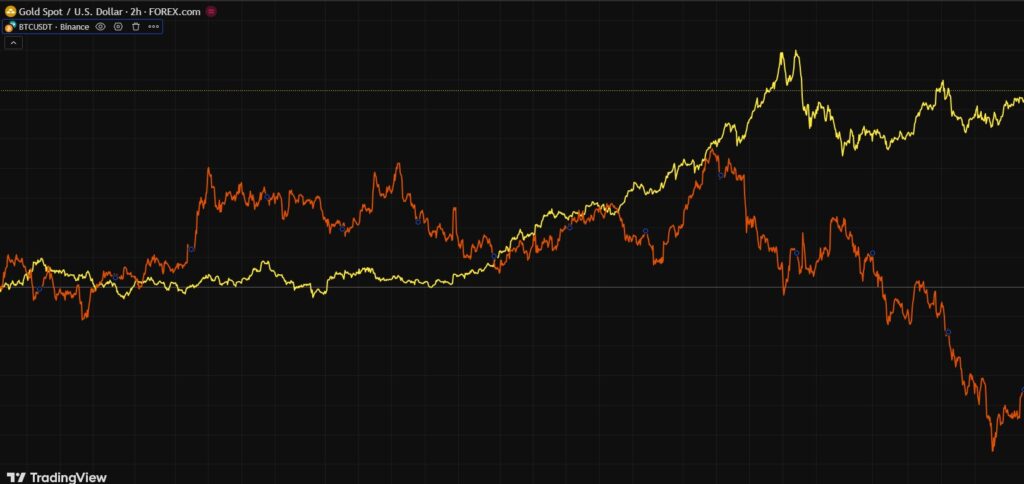 Gráfico de líneas amarilla y naranja que representan el rendimiento del oro y bitcoin en 6 meses.