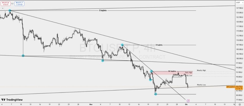 Gráfico técnico del precio de bitcoin.