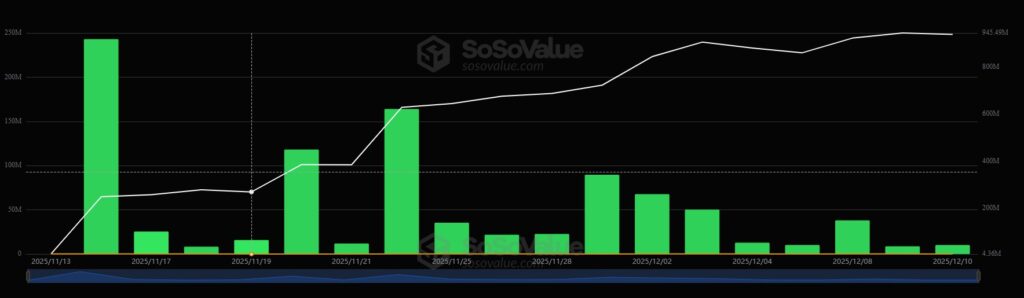 Gráfico de velas verdes que representan las entradas de capital a los ETF de XRP.