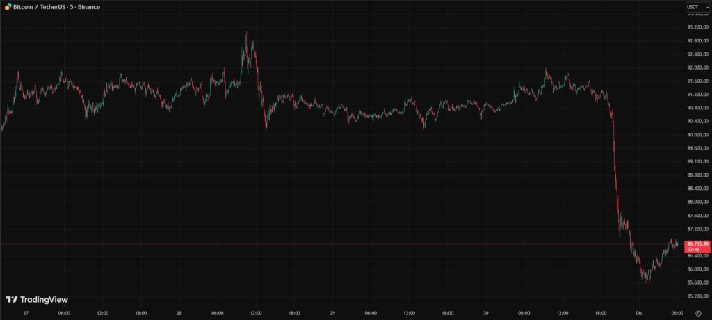 Chart of red and green candles representing the price of bitcoin.