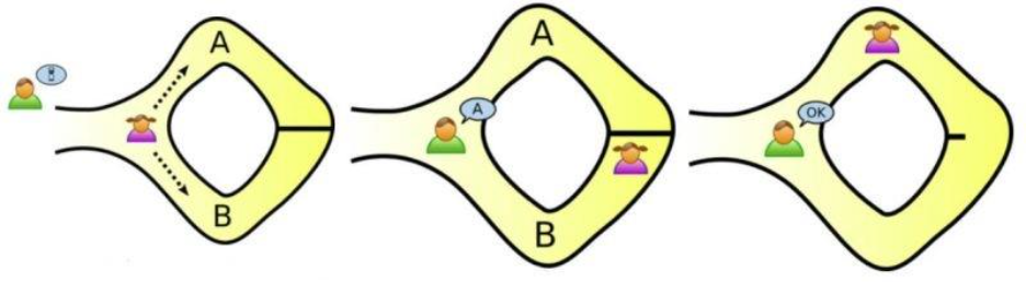 Diagrama de la cueva de Alí Babá que muestra dos caminos, A y B, utilizados para explicar el funcionamiento de una prueba de conocimiento cero.