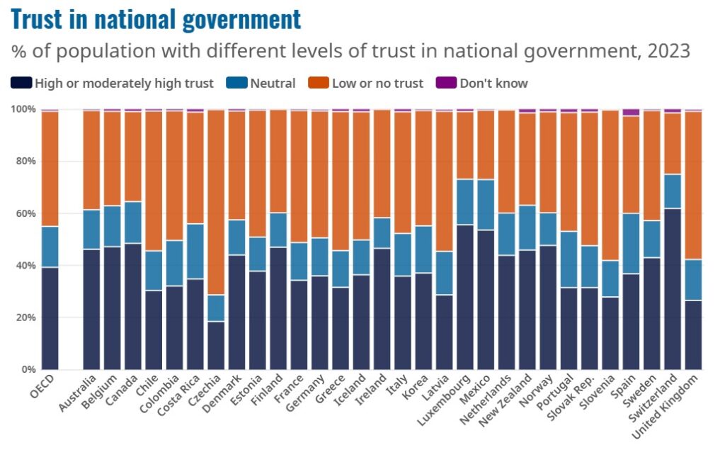 Gráfico que refleja el nivel de confianza de las personas en los países de la OCDE.