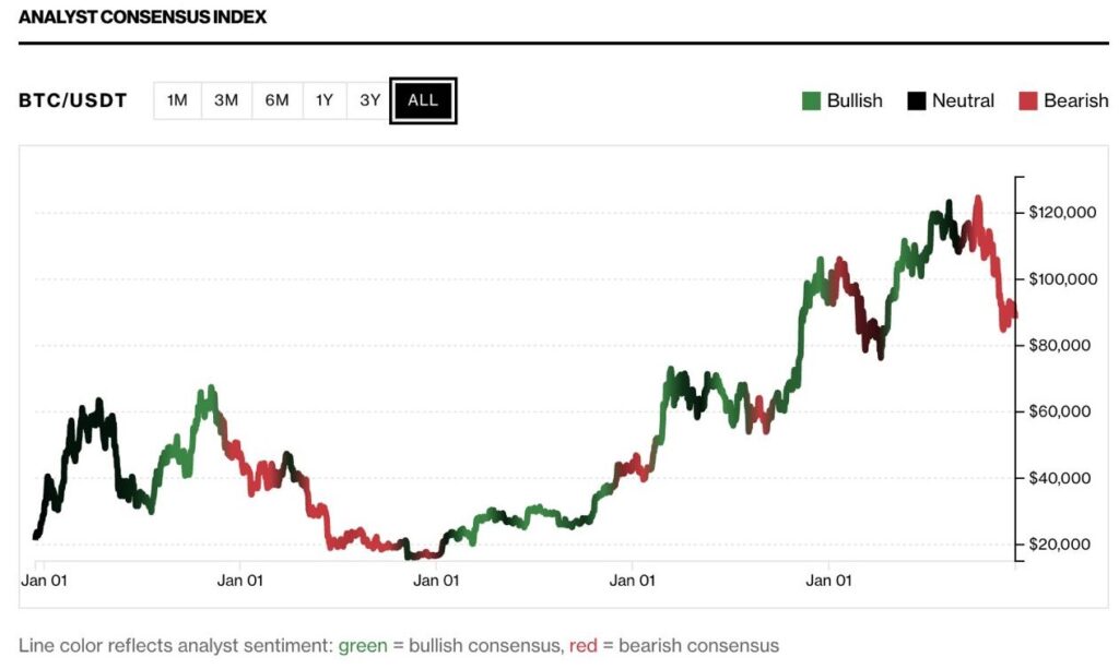 Multicolored line graph representing the consensus among analysts.