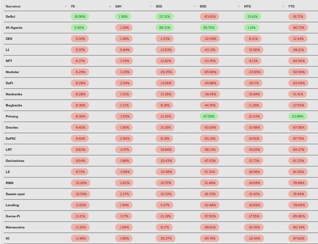 Cryptocurrency Market Performance Dashboard by "narratives".