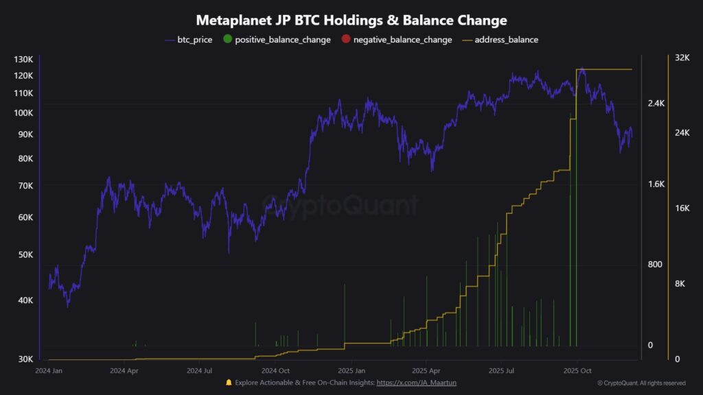 Gráfico que muestra el precio de bitcoin y la evolución de las reservas de BTC de Metaplanet.