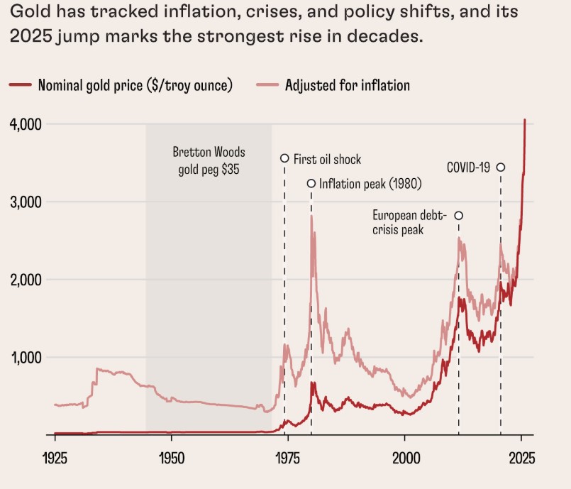 Red line graph that represents the behavior of gold in different crisis scenarios.