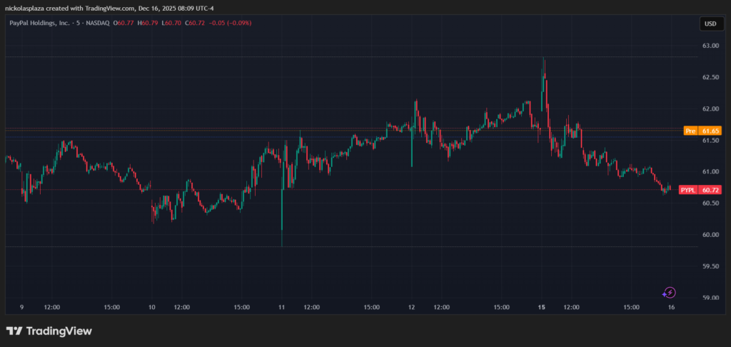 Grรกfico de velas verdes y rojas del precio de PayPal en los รบltimos 7 dรญas.