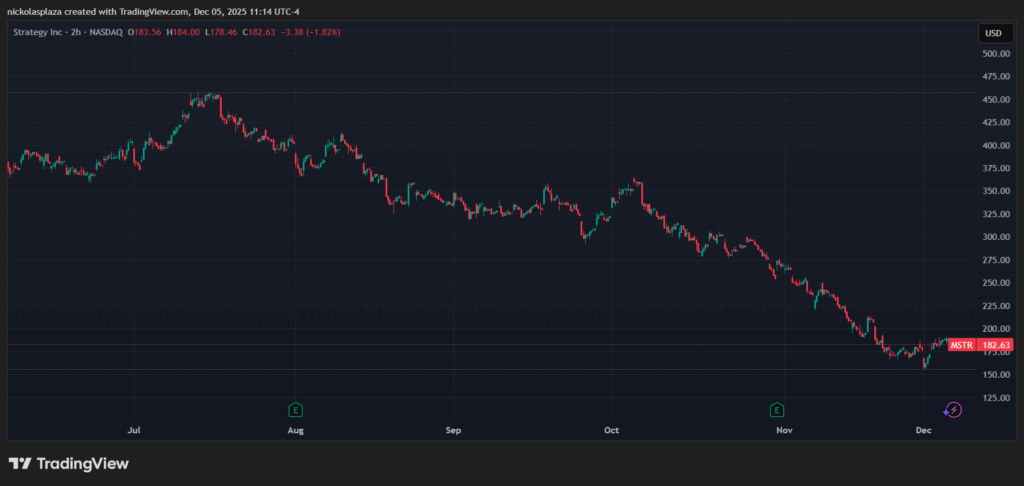 Gráfico de velas verdes y rojas del precio de Strategy en los últimos 6 meses.