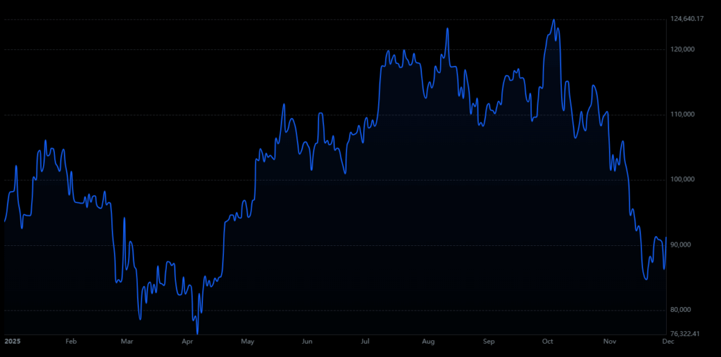 Gráfico del precio de bitcoin desde el 1 de enero de 2025.