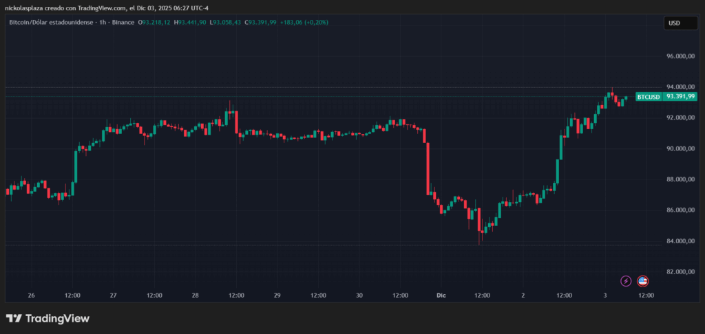 Gráfico de velas verdes y rojas del precio de bitcoin en la última semana.