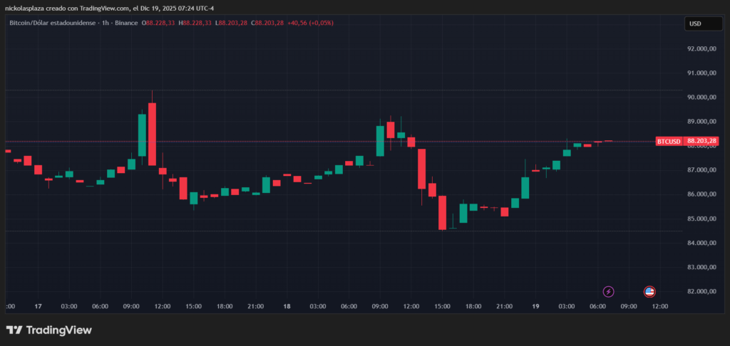 Green and red candlestick chart of bitcoin price in the last 24 hours.