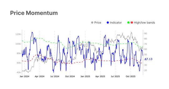 Chart showing bitcoin price and RSI indicator.
