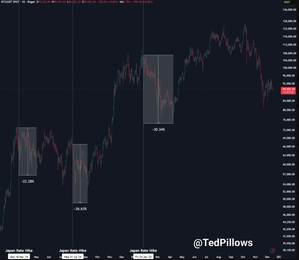 Gráfico que muestra el comportamiento de bitcoin cada vez que subió la tasa de interés en Japón.