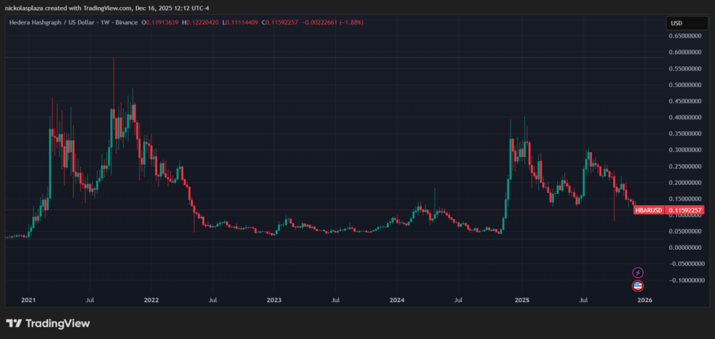 Grรกfico de velas verdes y rojas del precio de HBAR desde 2021 hasta la actualidad.