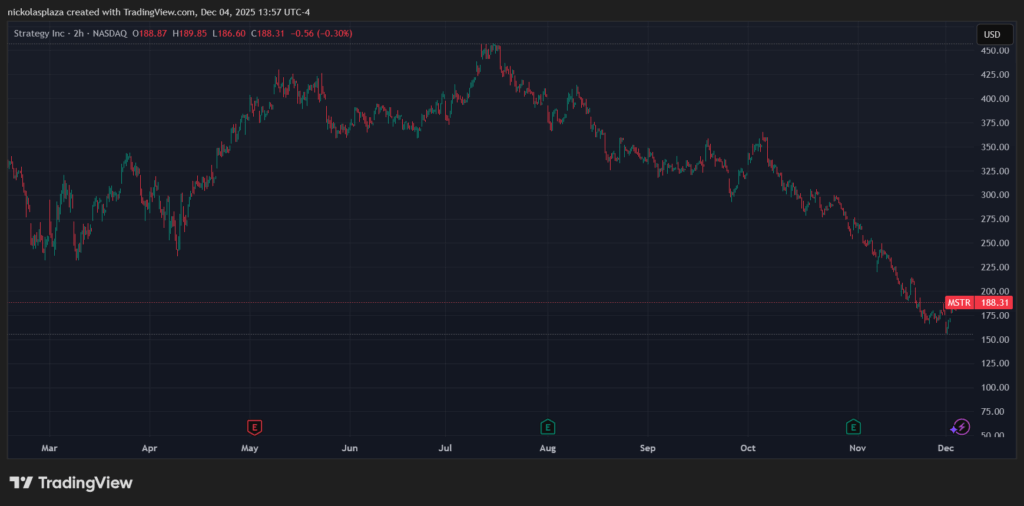 Gráfico de velas verdes y rojas del precio de Strategy en los últimos 6 meses.