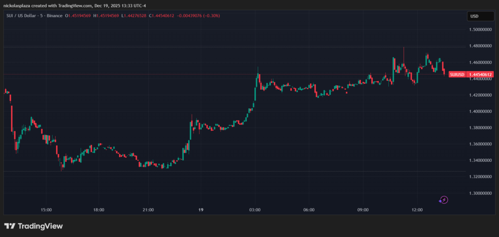 Green and red candlestick chart of SUI price in the last 24 hours.