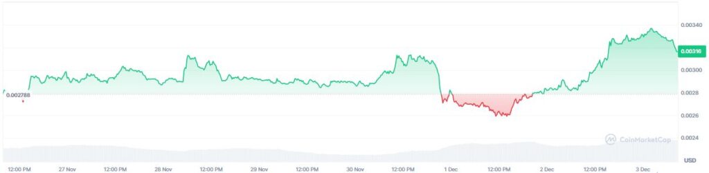 Gráfico de precio de pump.fun en los últimos 7 días.