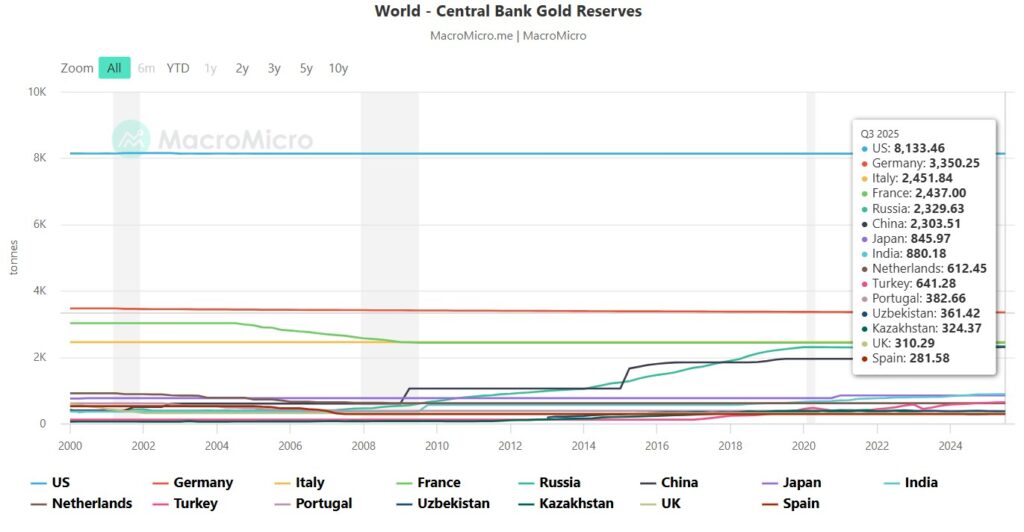 Chart of gold reserves of the central banks of various countries from the year 2000 to the third quarter of 2025.