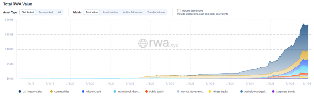 Graph that reflects the evolution of RWA on the Ethereum network.