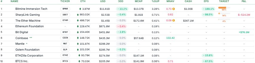 Listado de empresas con más monedas de ether en su tesorería corporativa.