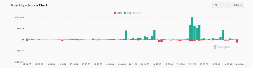 Green and red bar chart showing liquidations of leveraged traders.