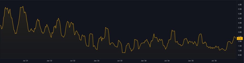 Graph of the historical volatility of bitcoin between 2021 and 2025.