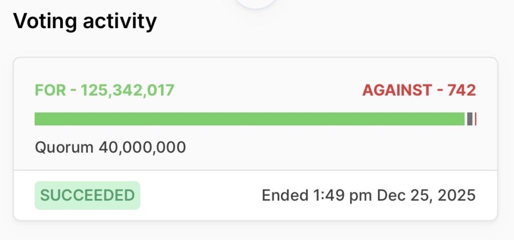 Image of the vote on Uniswap shows a result with 125 million positive votes and against with only 742 votes in red.