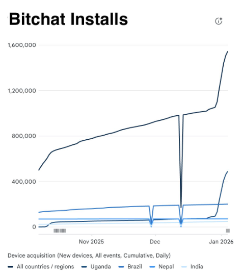 Gráfico de la cantidad de descargas de la aplicación bitcoiner Bitchat.