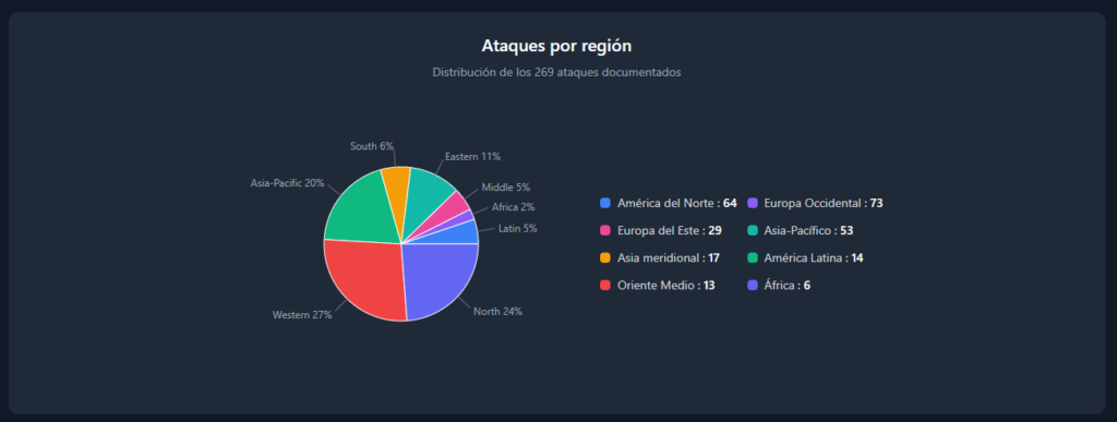 Gráfico con los porcentajes de ataques físicos por región.