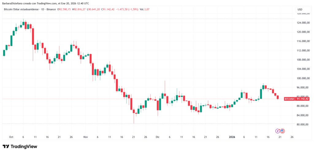 Grรกfico del precio de bitcoin desde octubre.