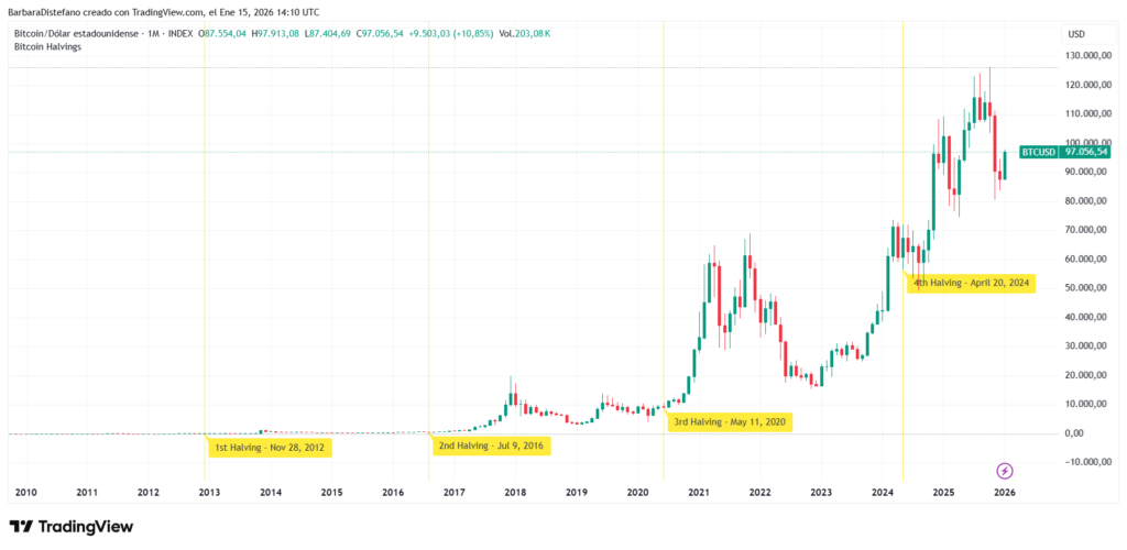 Gráfico de precio de bitcoin y halving.