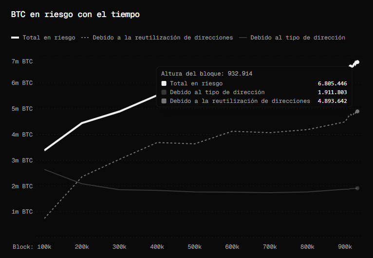 Gráfico con la evolución de la cantidad de BTC vulnerables a la cuántica.